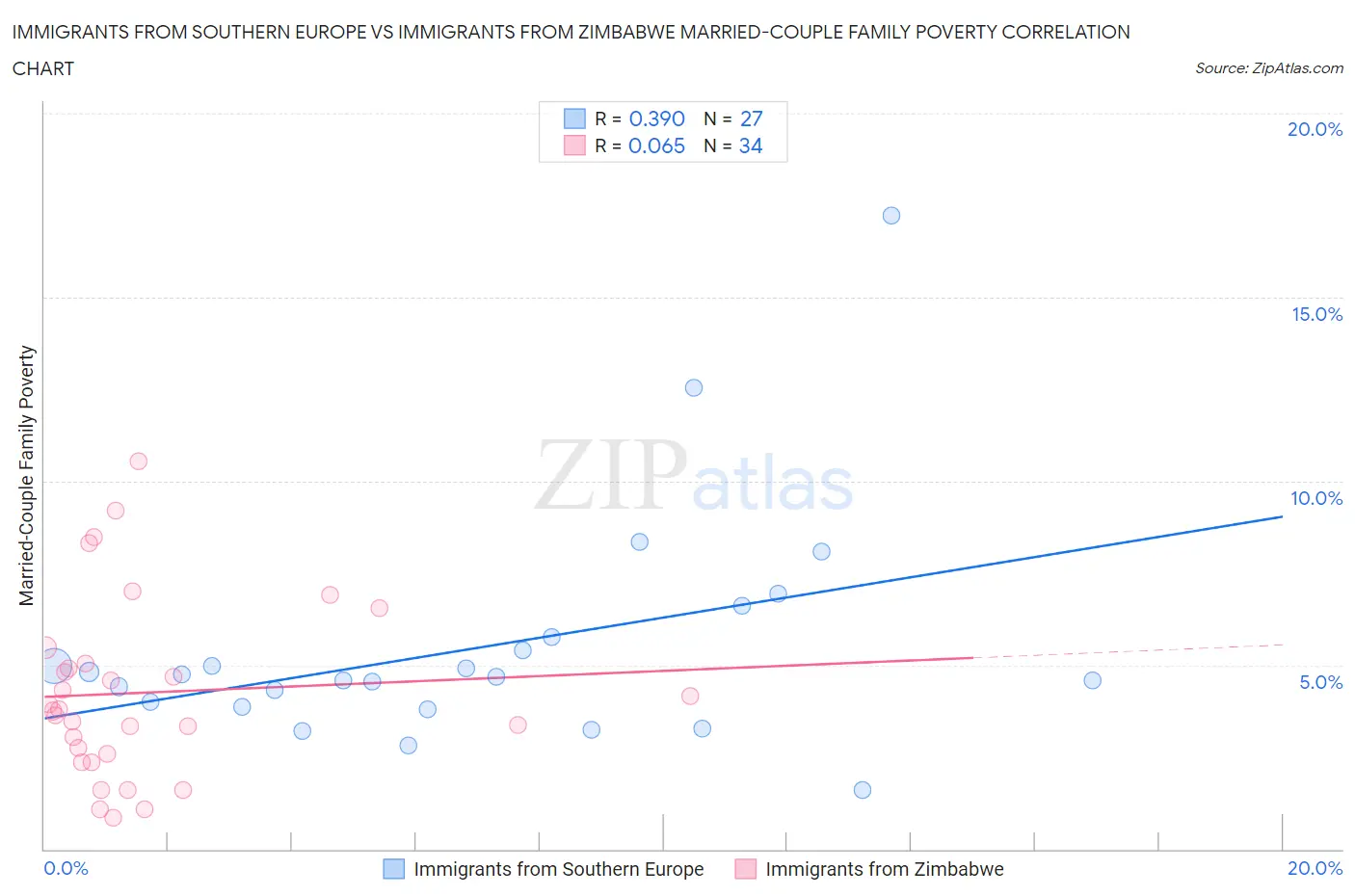 Immigrants from Southern Europe vs Immigrants from Zimbabwe Married-Couple Family Poverty