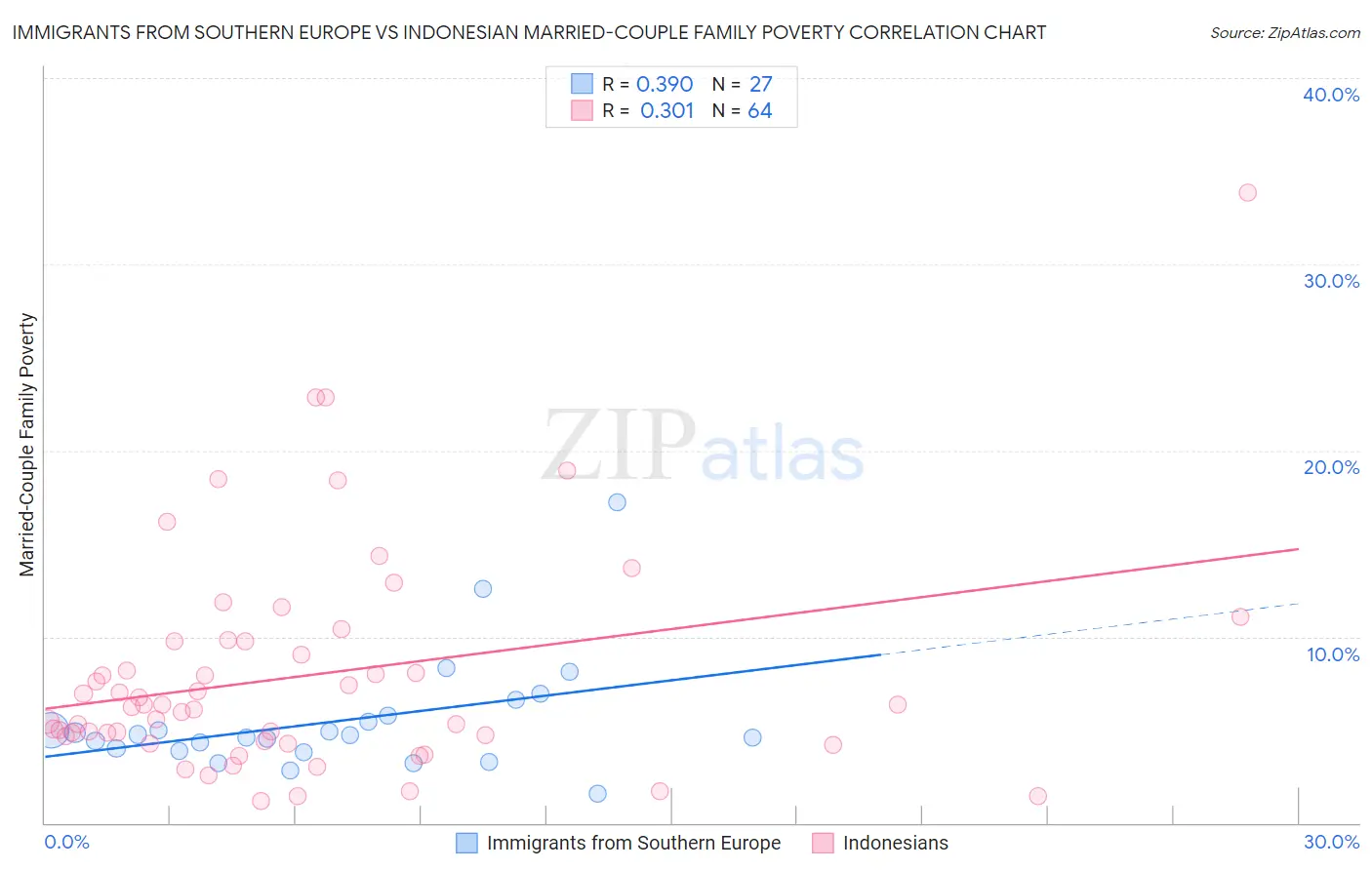 Immigrants from Southern Europe vs Indonesian Married-Couple Family Poverty