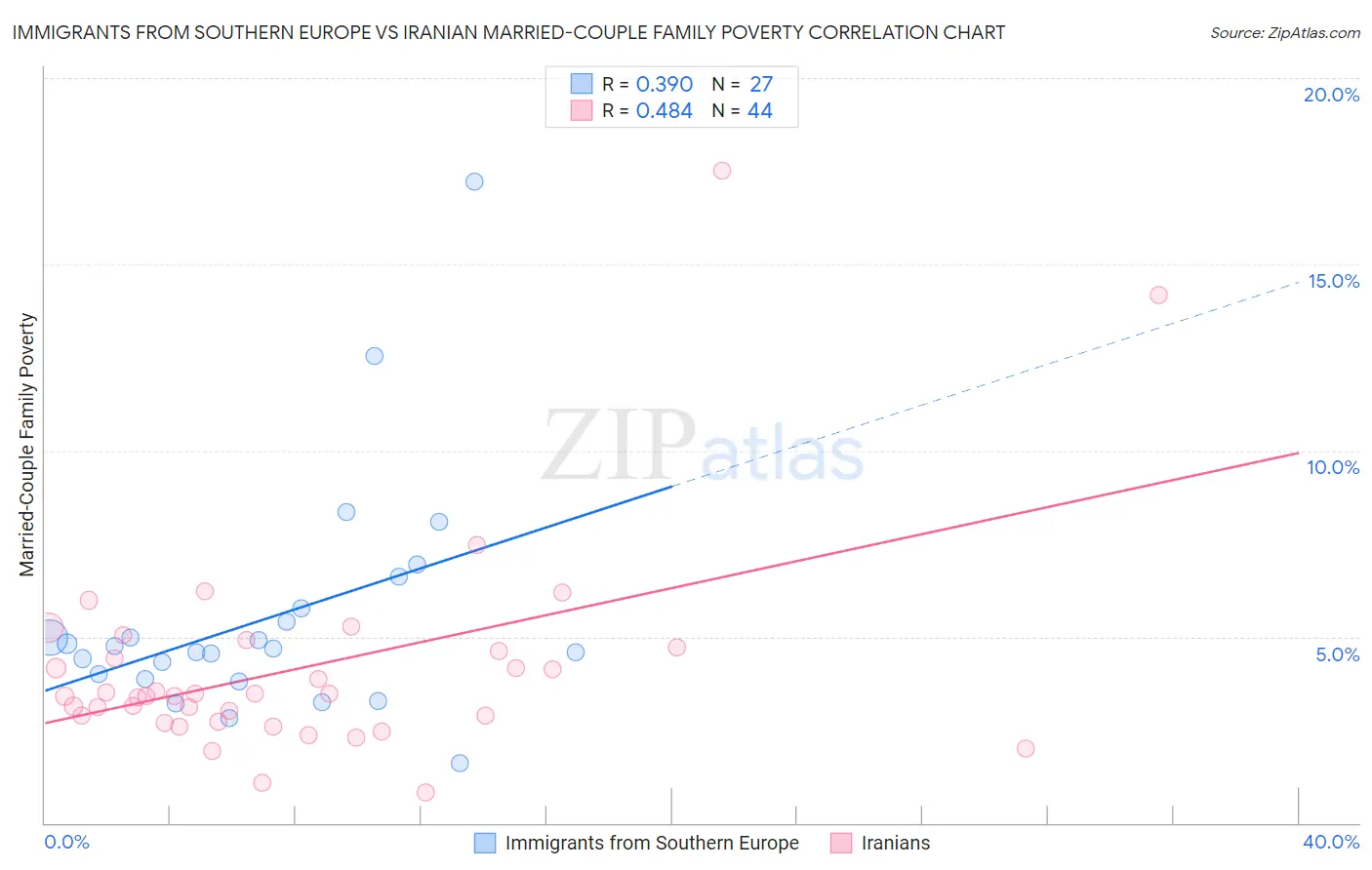 Immigrants from Southern Europe vs Iranian Married-Couple Family Poverty