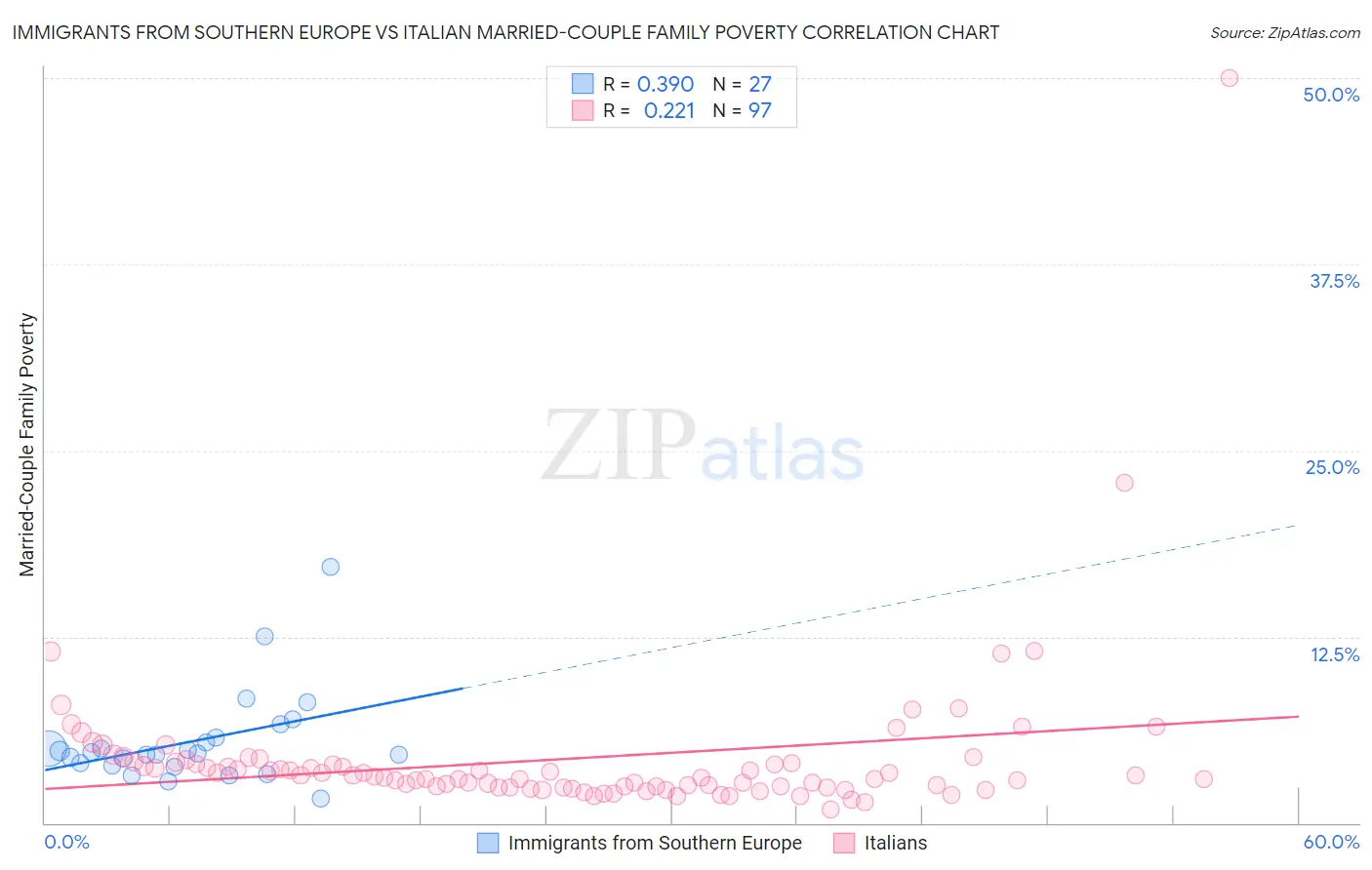 Immigrants from Southern Europe vs Italian Married-Couple Family Poverty