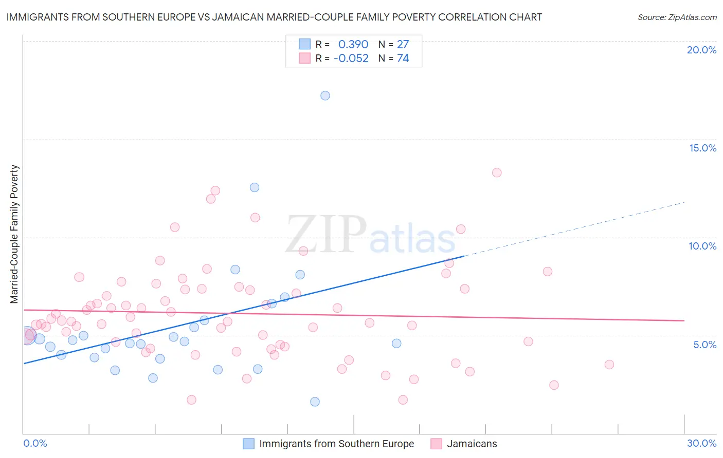 Immigrants from Southern Europe vs Jamaican Married-Couple Family Poverty