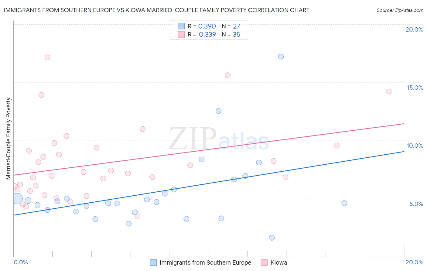 Immigrants from Southern Europe vs Kiowa Married-Couple Family Poverty