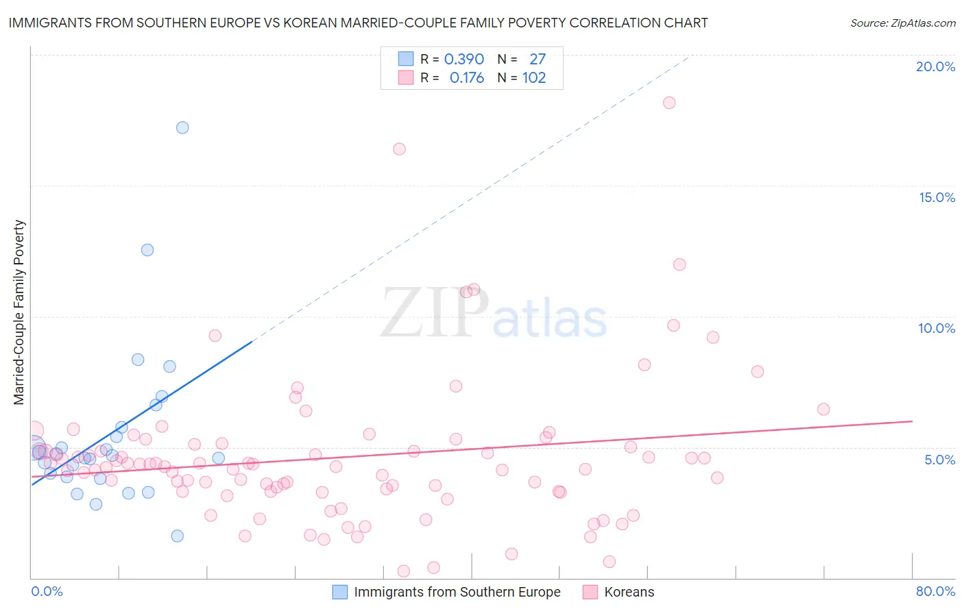 Immigrants from Southern Europe vs Korean Married-Couple Family Poverty