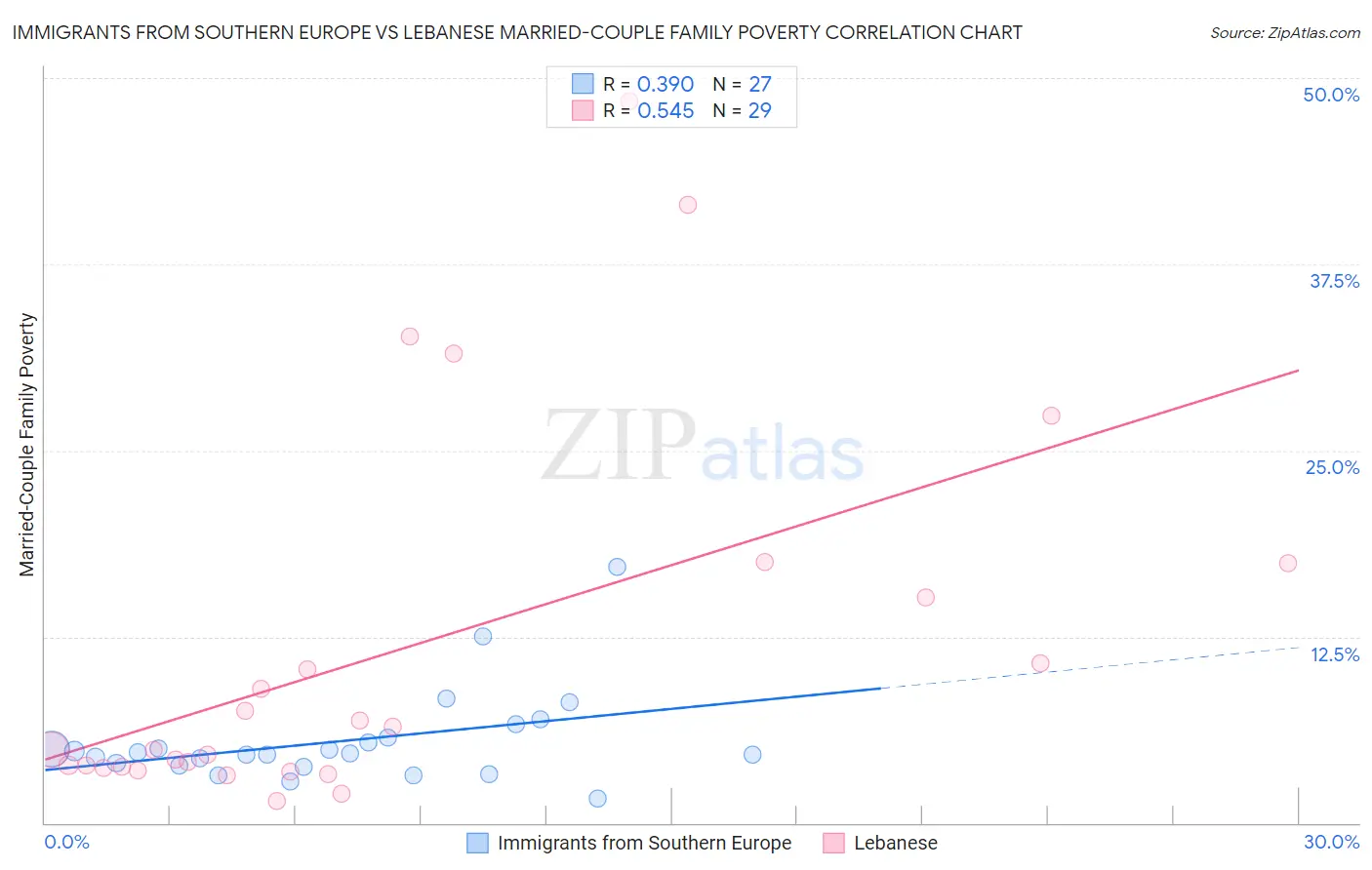 Immigrants from Southern Europe vs Lebanese Married-Couple Family Poverty