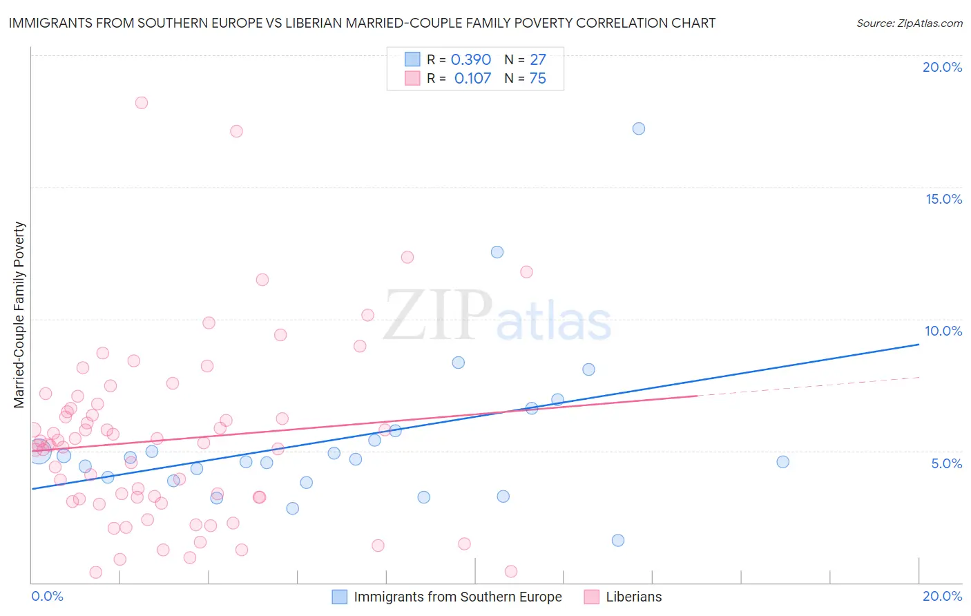 Immigrants from Southern Europe vs Liberian Married-Couple Family Poverty