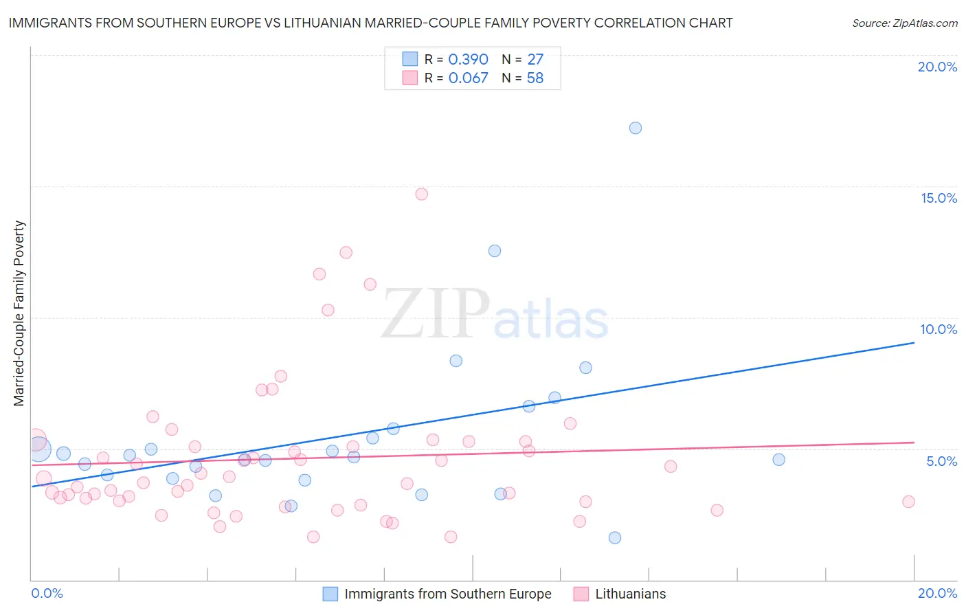 Immigrants from Southern Europe vs Lithuanian Married-Couple Family Poverty