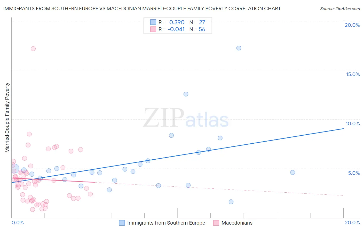 Immigrants from Southern Europe vs Macedonian Married-Couple Family Poverty