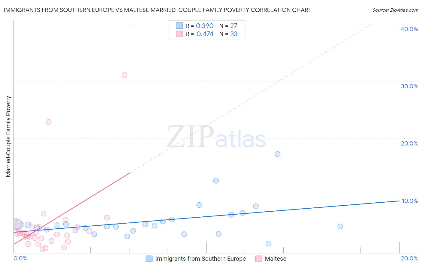 Immigrants from Southern Europe vs Maltese Married-Couple Family Poverty
