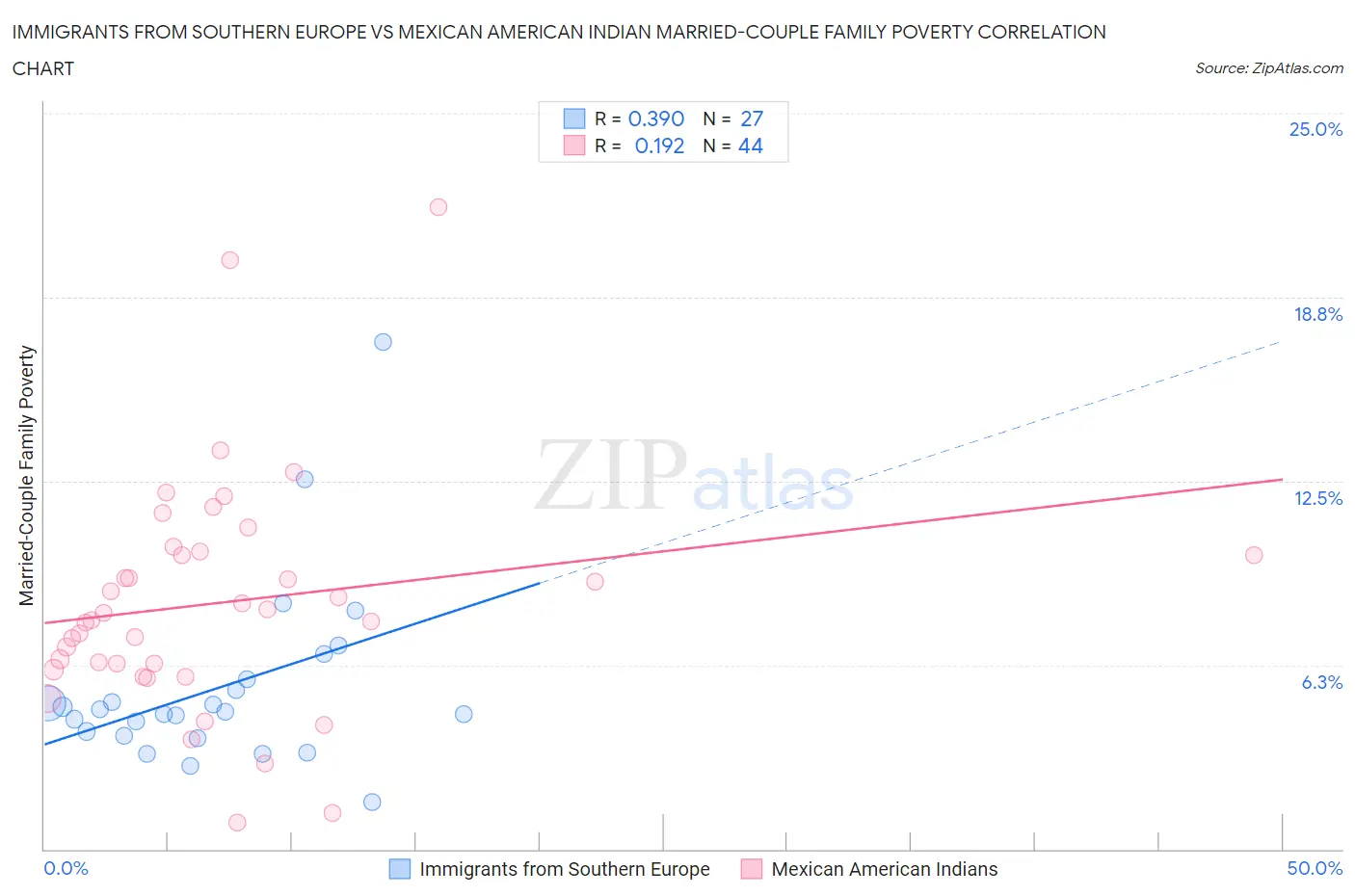Immigrants from Southern Europe vs Mexican American Indian Married-Couple Family Poverty