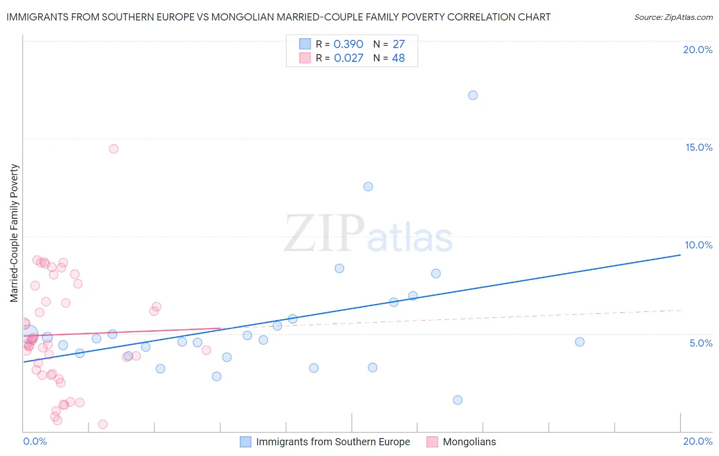 Immigrants from Southern Europe vs Mongolian Married-Couple Family Poverty