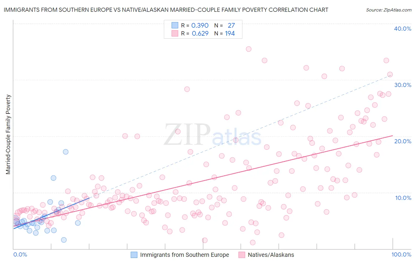 Immigrants from Southern Europe vs Native/Alaskan Married-Couple Family Poverty