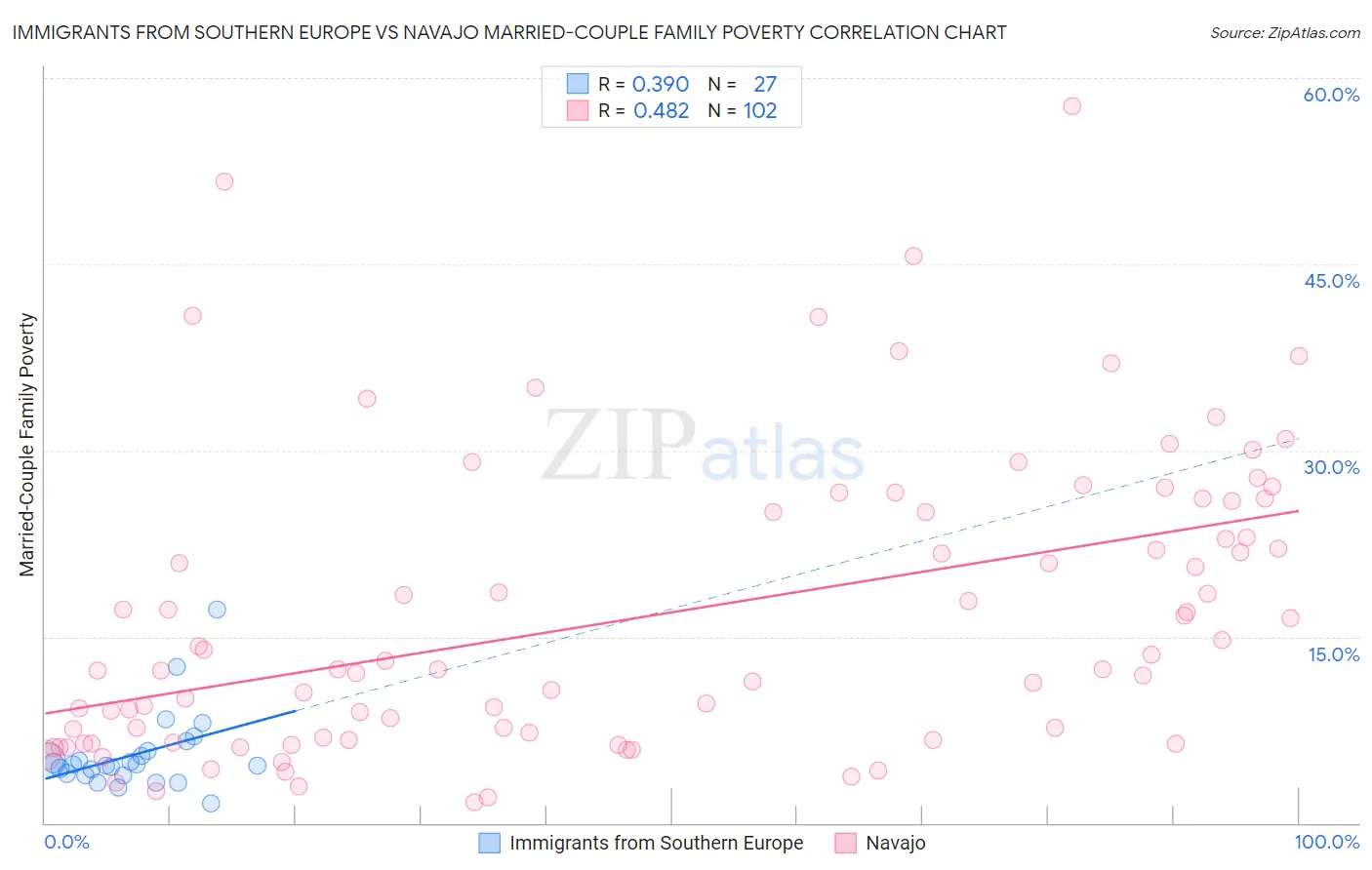 Immigrants from Southern Europe vs Navajo Married-Couple Family Poverty