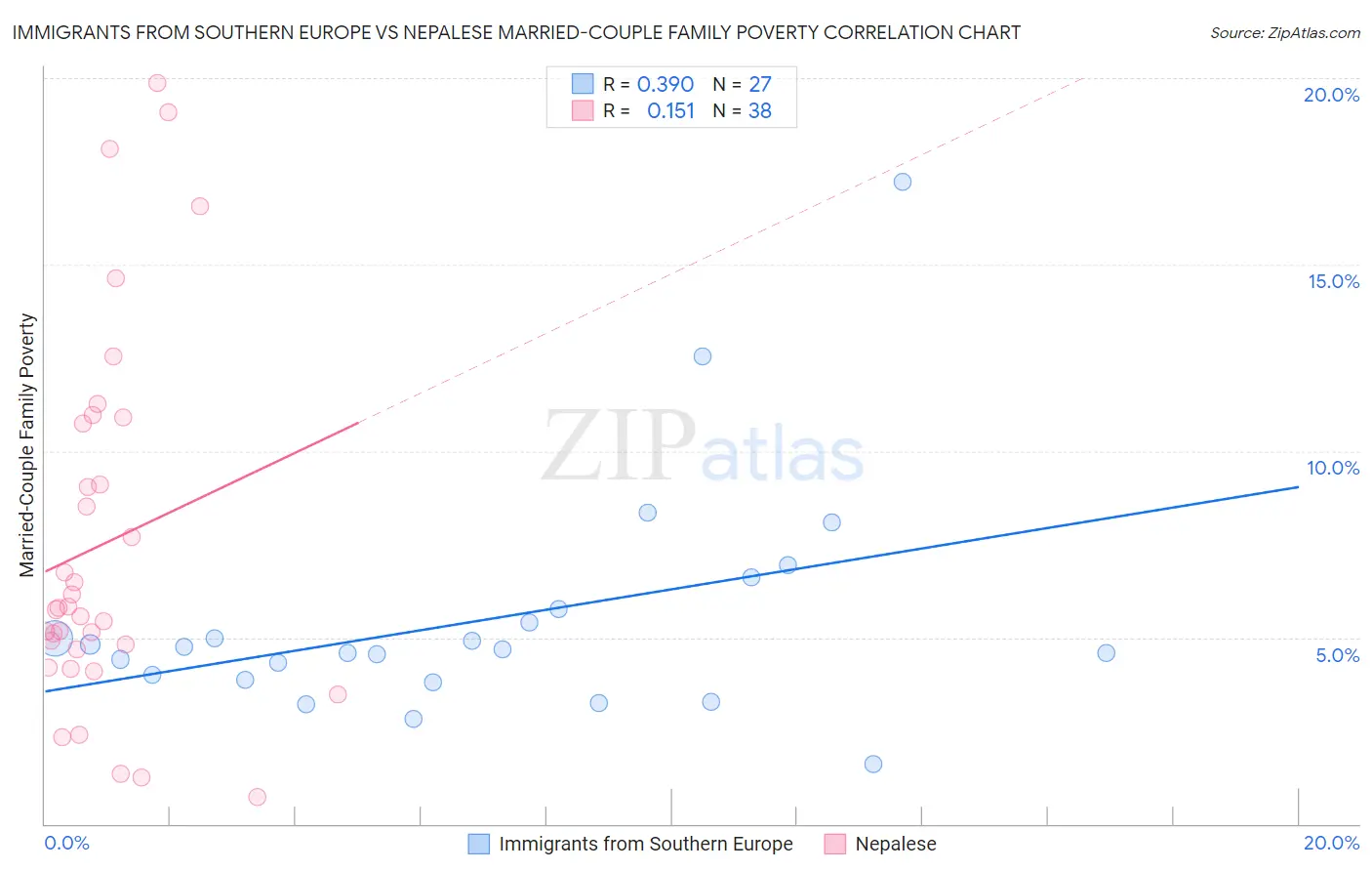 Immigrants from Southern Europe vs Nepalese Married-Couple Family Poverty