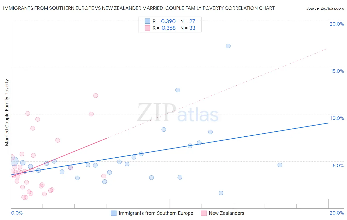 Immigrants from Southern Europe vs New Zealander Married-Couple Family Poverty