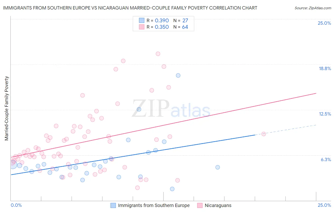 Immigrants from Southern Europe vs Nicaraguan Married-Couple Family Poverty