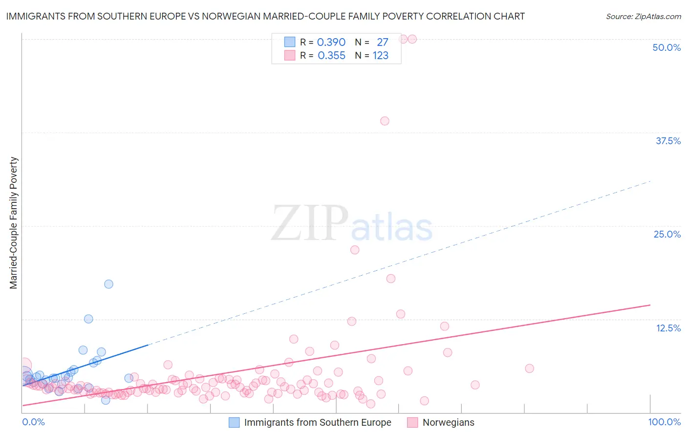 Immigrants from Southern Europe vs Norwegian Married-Couple Family Poverty