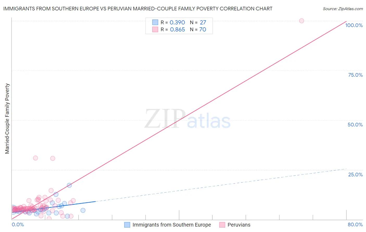 Immigrants from Southern Europe vs Peruvian Married-Couple Family Poverty