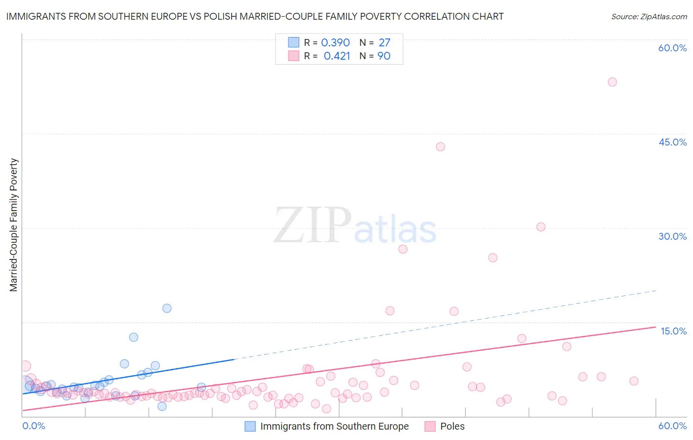 Immigrants from Southern Europe vs Polish Married-Couple Family Poverty