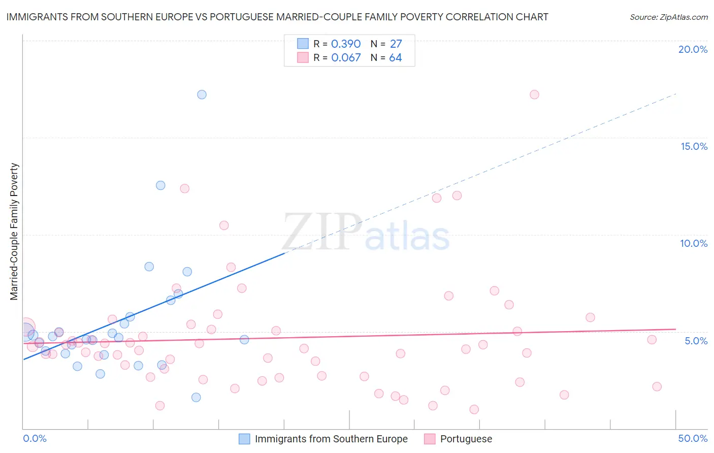 Immigrants from Southern Europe vs Portuguese Married-Couple Family Poverty