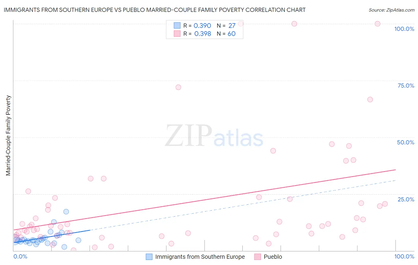 Immigrants from Southern Europe vs Pueblo Married-Couple Family Poverty