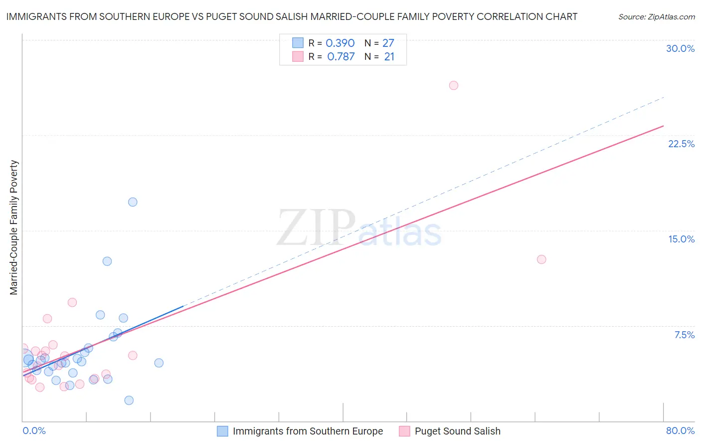 Immigrants from Southern Europe vs Puget Sound Salish Married-Couple Family Poverty