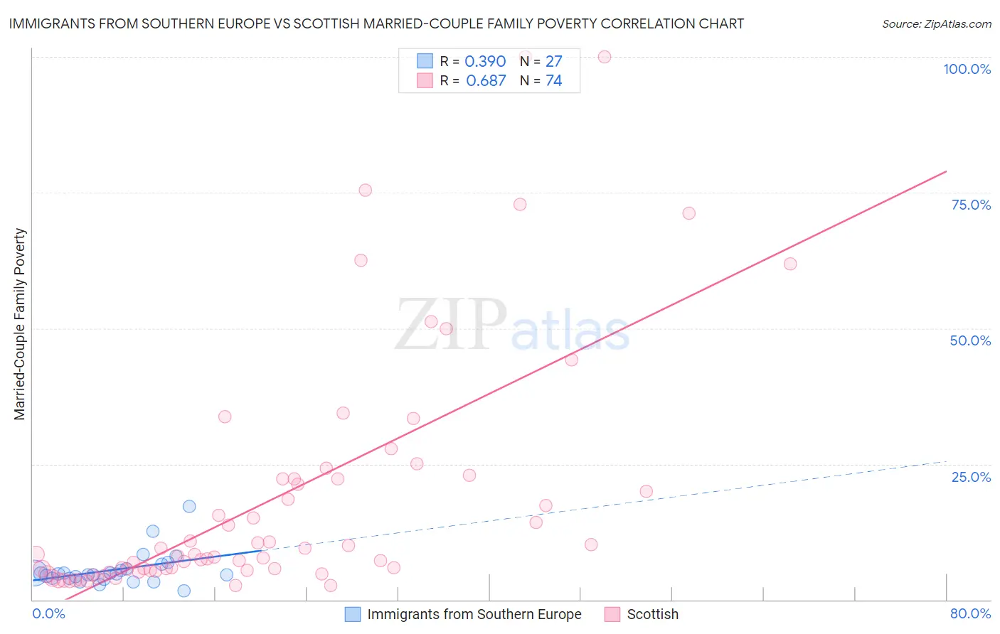 Immigrants from Southern Europe vs Scottish Married-Couple Family Poverty