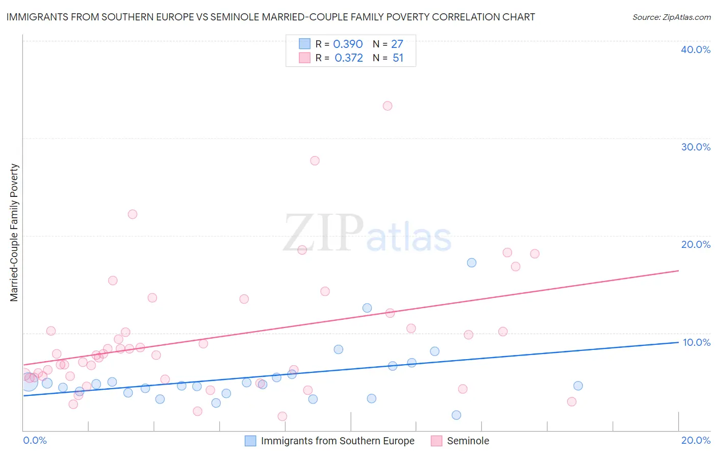 Immigrants from Southern Europe vs Seminole Married-Couple Family Poverty