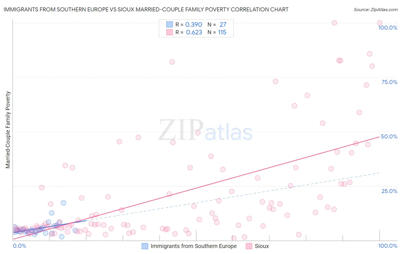 Immigrants from Southern Europe vs Sioux Married-Couple Family Poverty