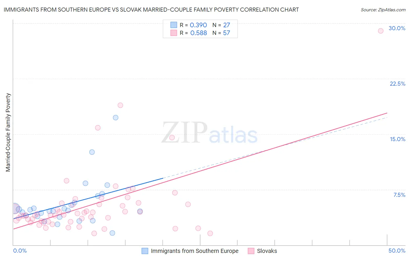 Immigrants from Southern Europe vs Slovak Married-Couple Family Poverty