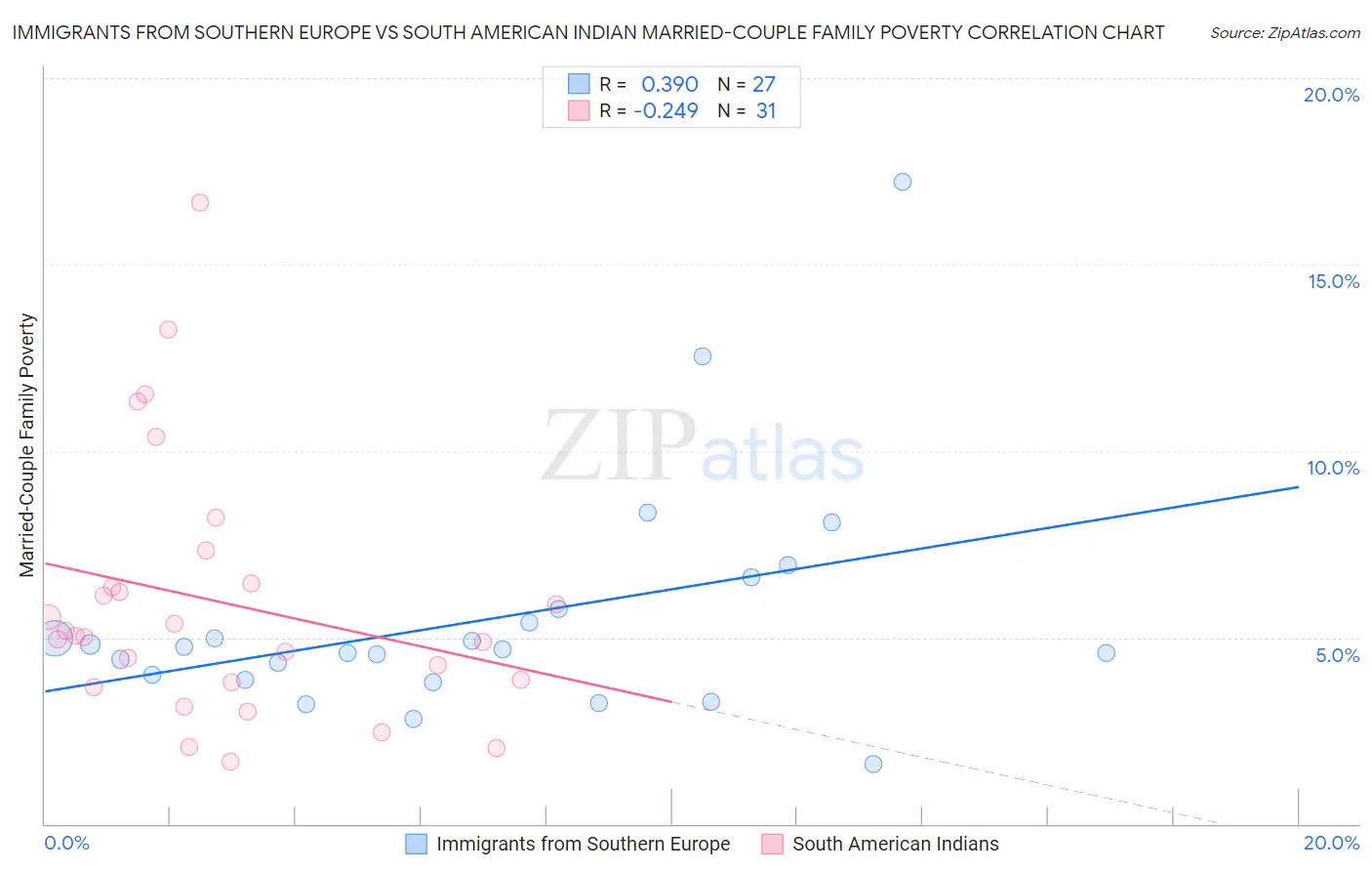 Immigrants from Southern Europe vs South American Indian Married-Couple Family Poverty