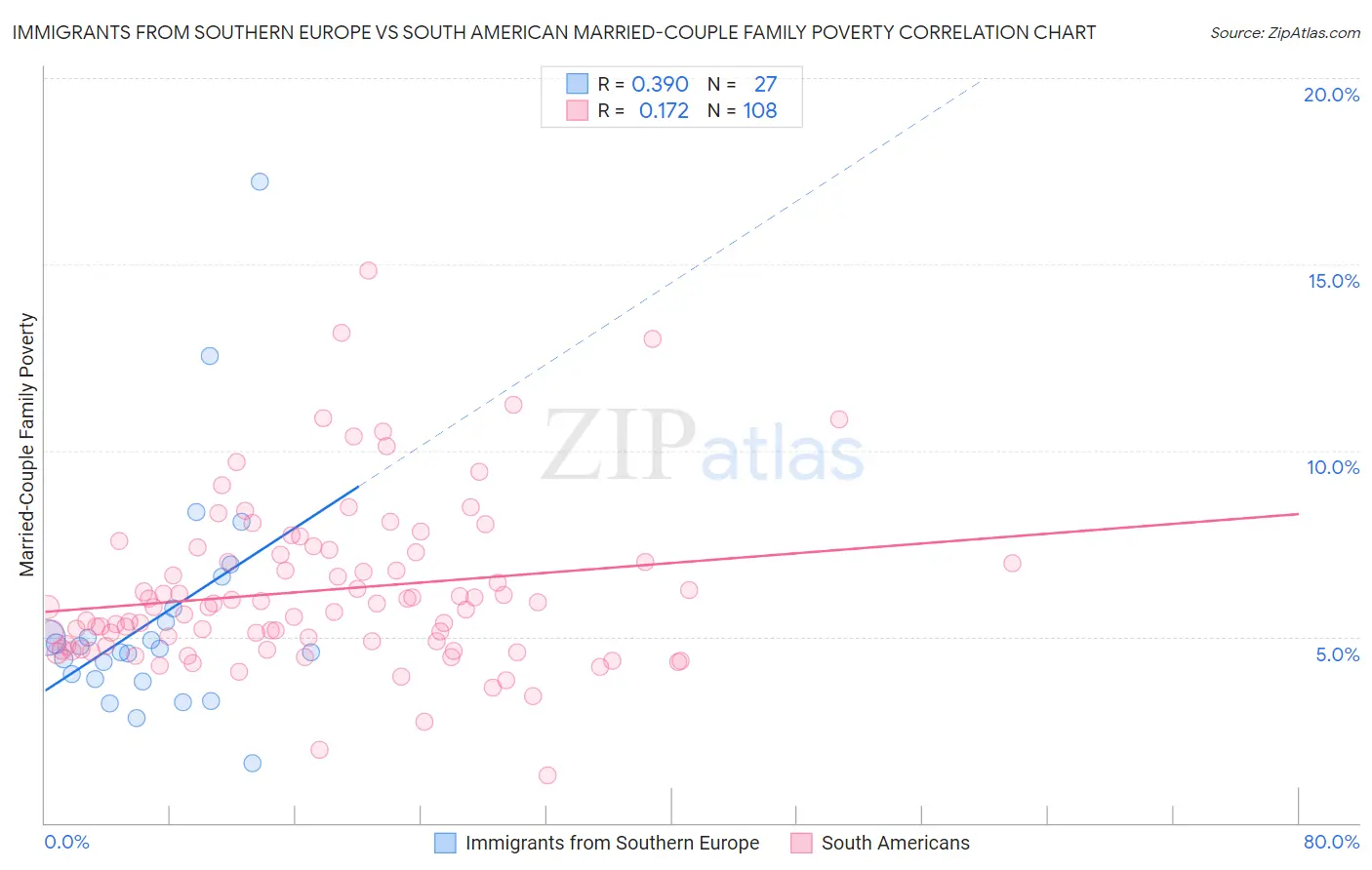 Immigrants from Southern Europe vs South American Married-Couple Family Poverty