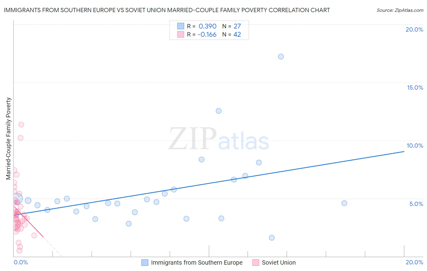 Immigrants from Southern Europe vs Soviet Union Married-Couple Family Poverty