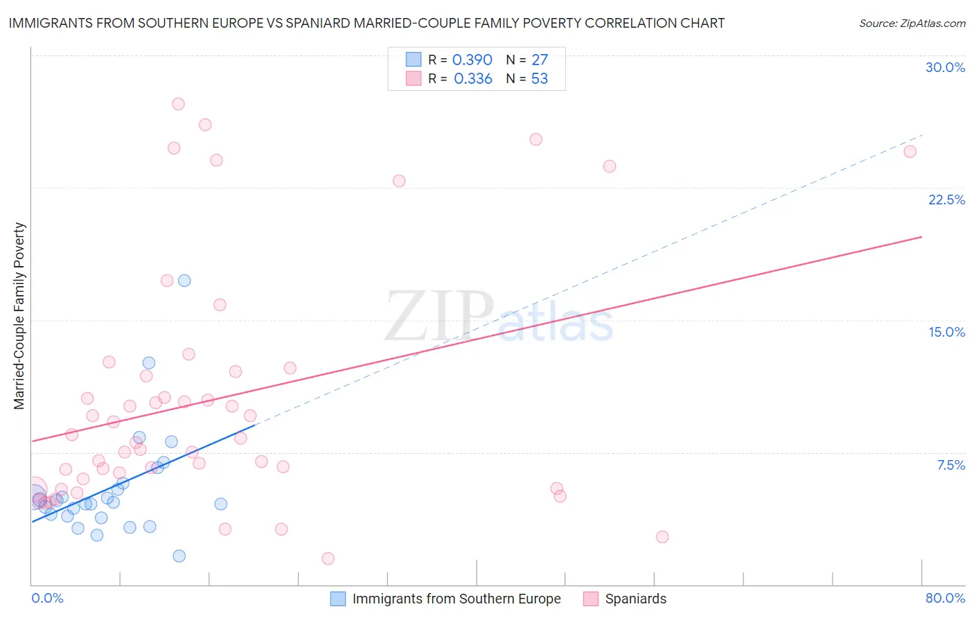 Immigrants from Southern Europe vs Spaniard Married-Couple Family Poverty