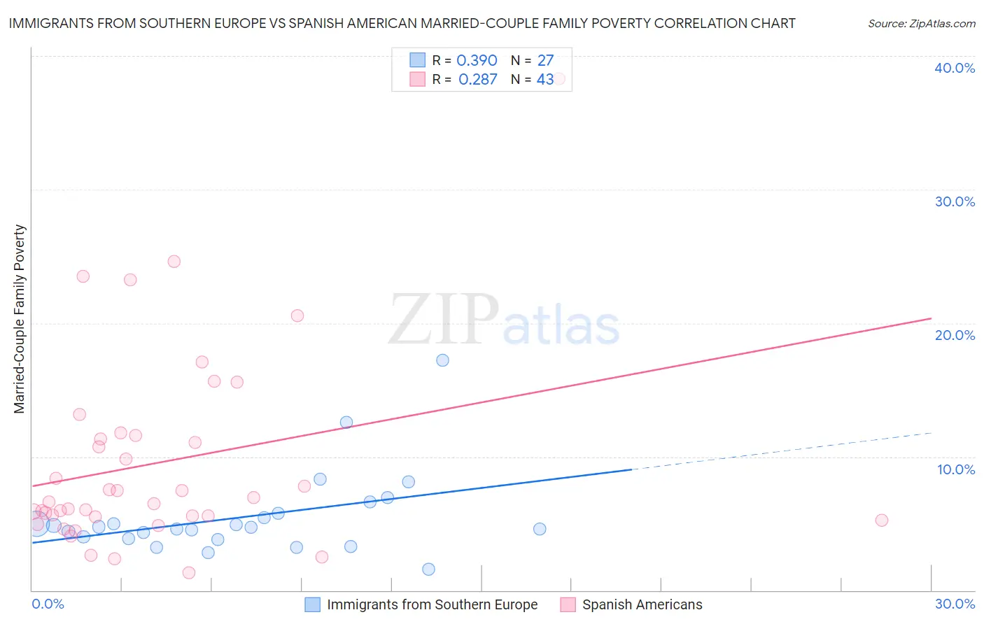 Immigrants from Southern Europe vs Spanish American Married-Couple Family Poverty