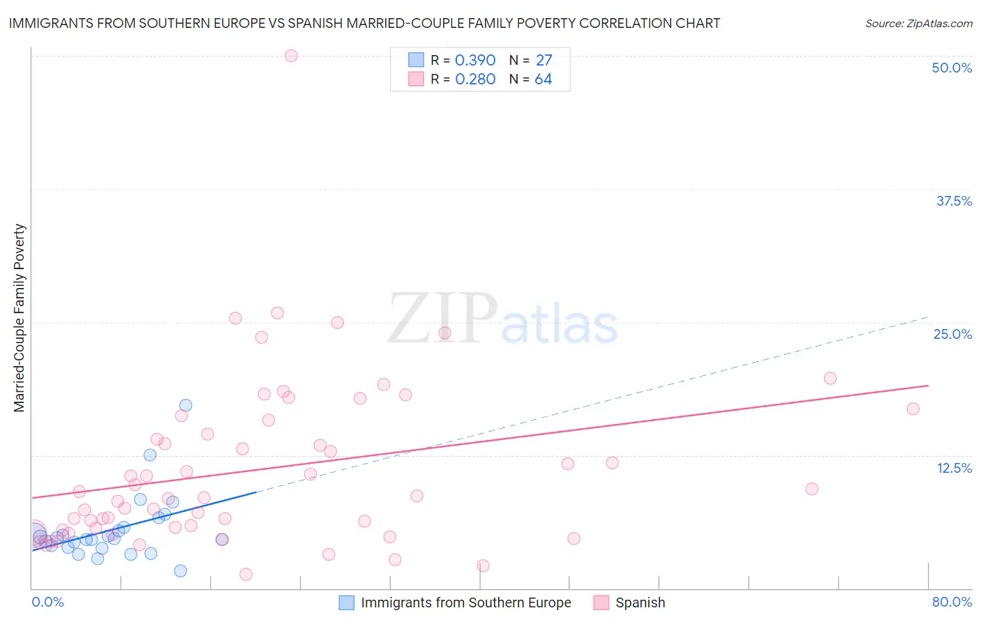 Immigrants from Southern Europe vs Spanish Married-Couple Family Poverty