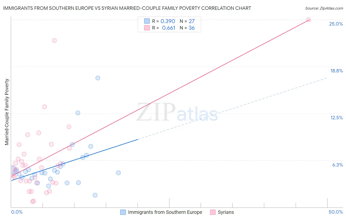 Immigrants from Southern Europe vs Syrian Married-Couple Family Poverty