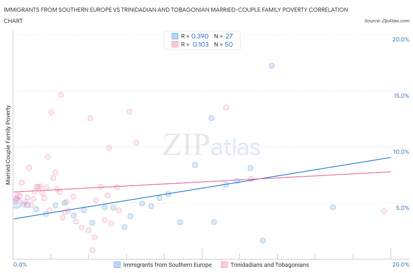 Immigrants from Southern Europe vs Trinidadian and Tobagonian Married-Couple Family Poverty