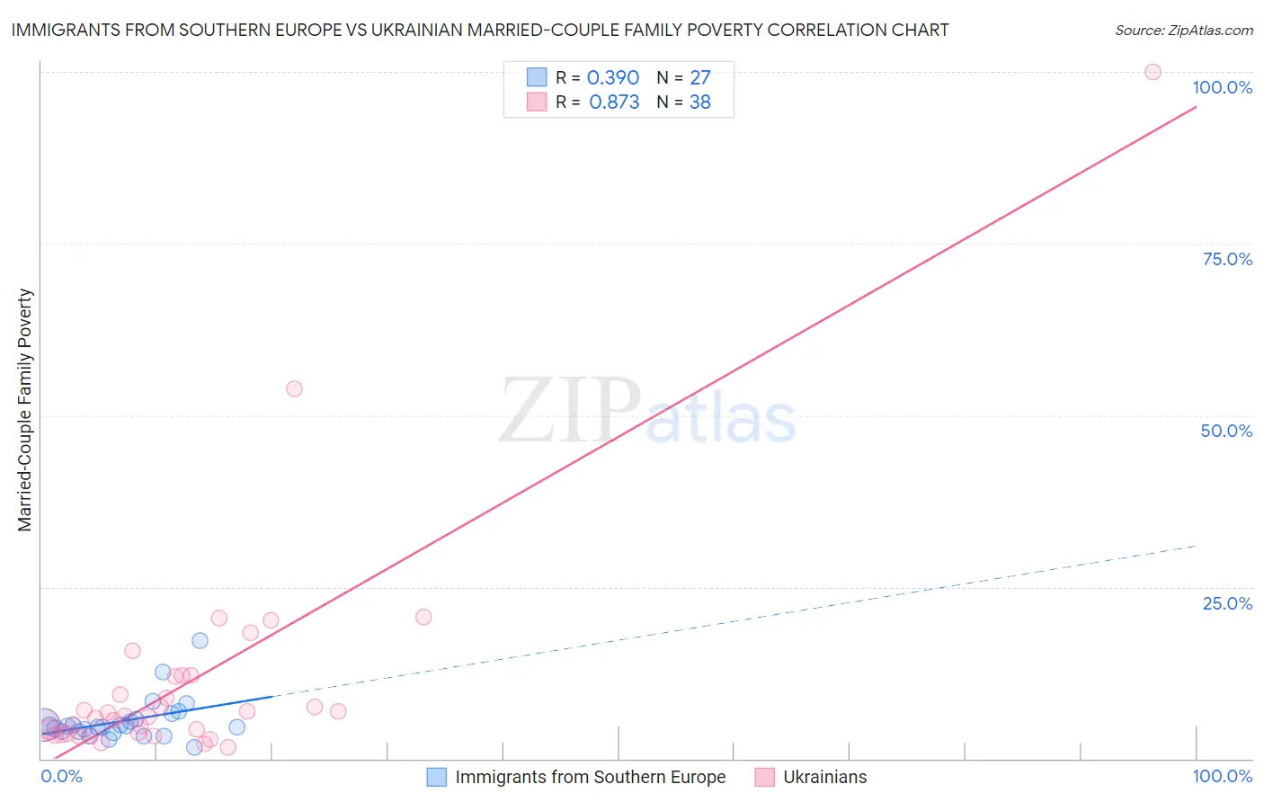 Immigrants from Southern Europe vs Ukrainian Married-Couple Family Poverty