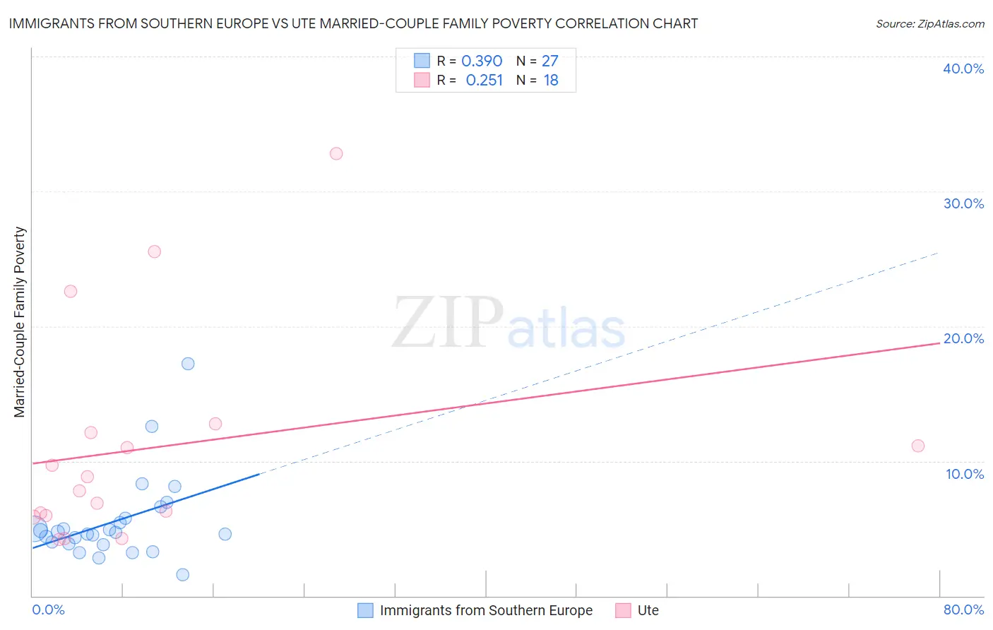 Immigrants from Southern Europe vs Ute Married-Couple Family Poverty