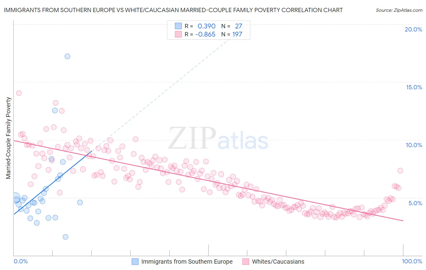 Immigrants from Southern Europe vs White/Caucasian Married-Couple Family Poverty