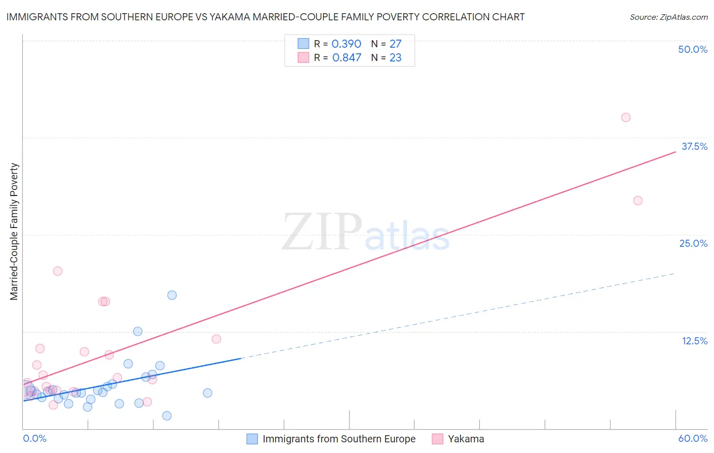 Immigrants from Southern Europe vs Yakama Married-Couple Family Poverty