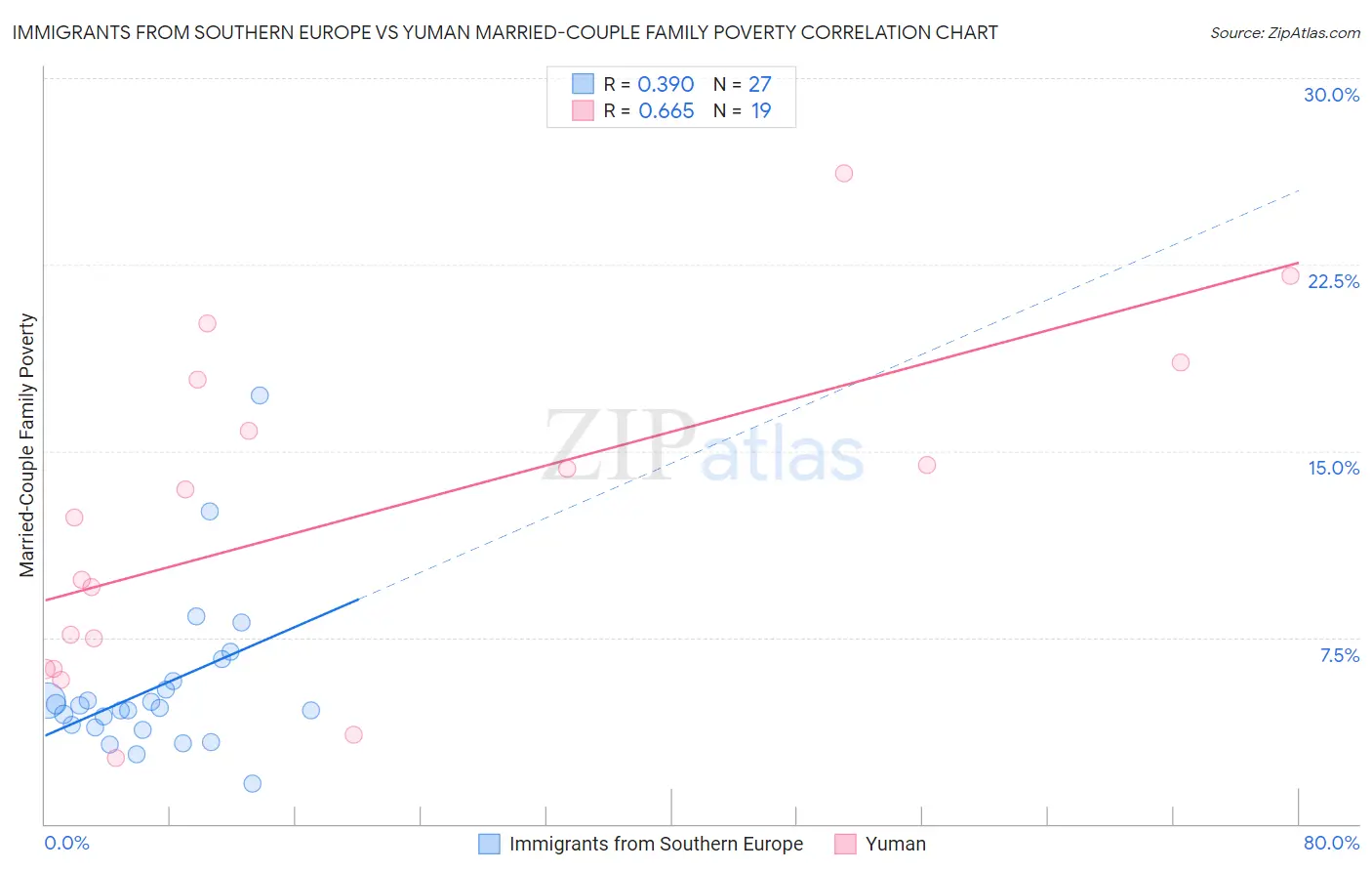 Immigrants from Southern Europe vs Yuman Married-Couple Family Poverty