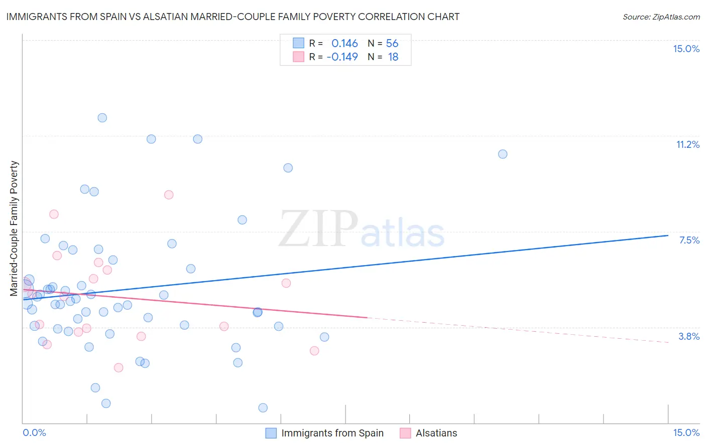 Immigrants from Spain vs Alsatian Married-Couple Family Poverty
