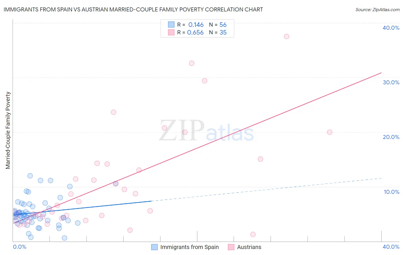 Immigrants from Spain vs Austrian Married-Couple Family Poverty