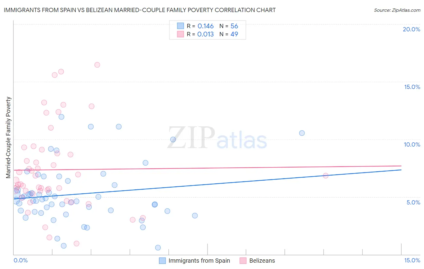 Immigrants from Spain vs Belizean Married-Couple Family Poverty