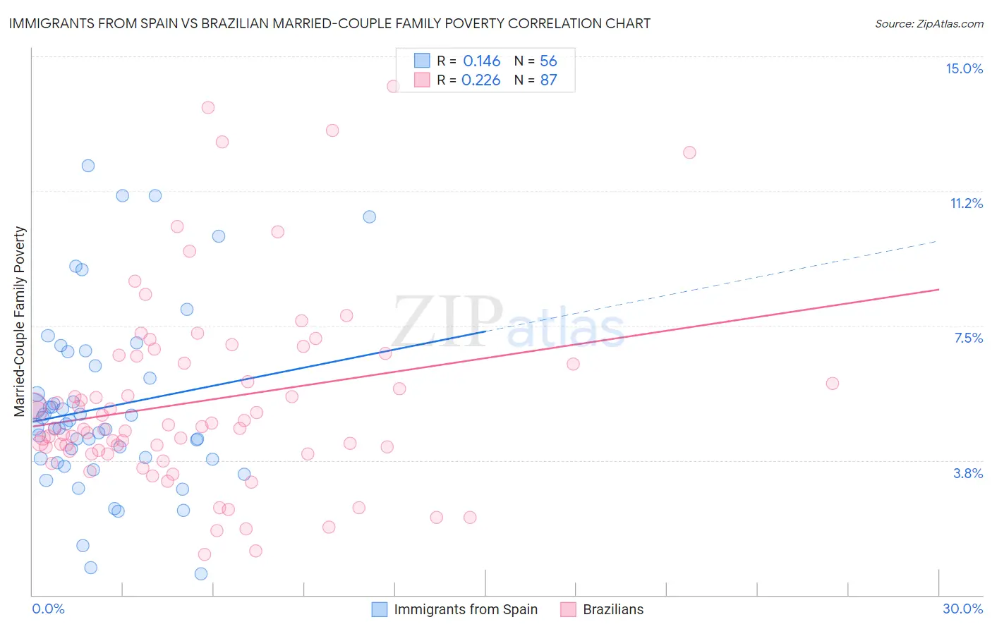 Immigrants from Spain vs Brazilian Married-Couple Family Poverty