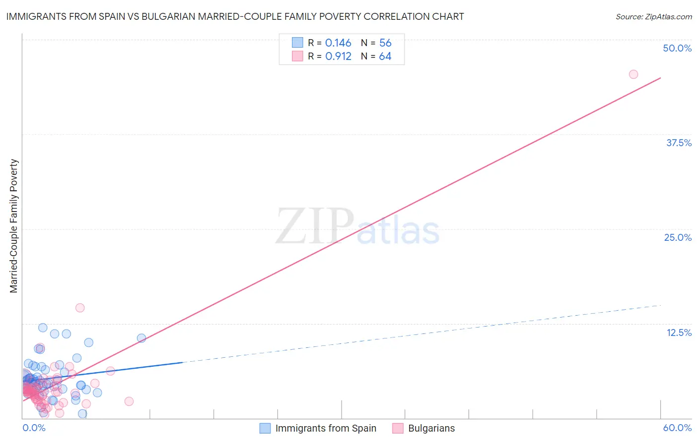 Immigrants from Spain vs Bulgarian Married-Couple Family Poverty