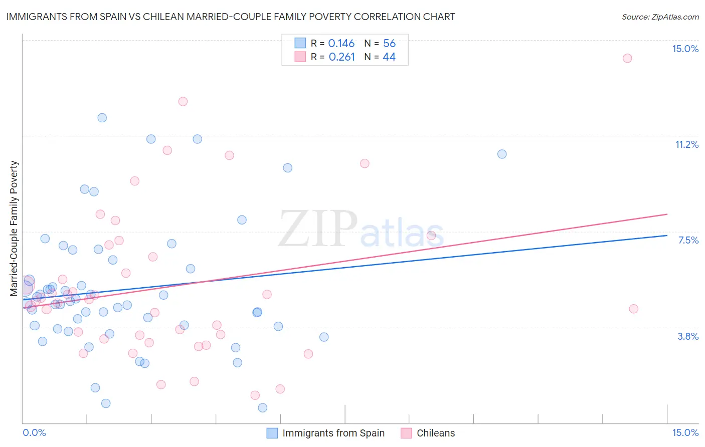 Immigrants from Spain vs Chilean Married-Couple Family Poverty