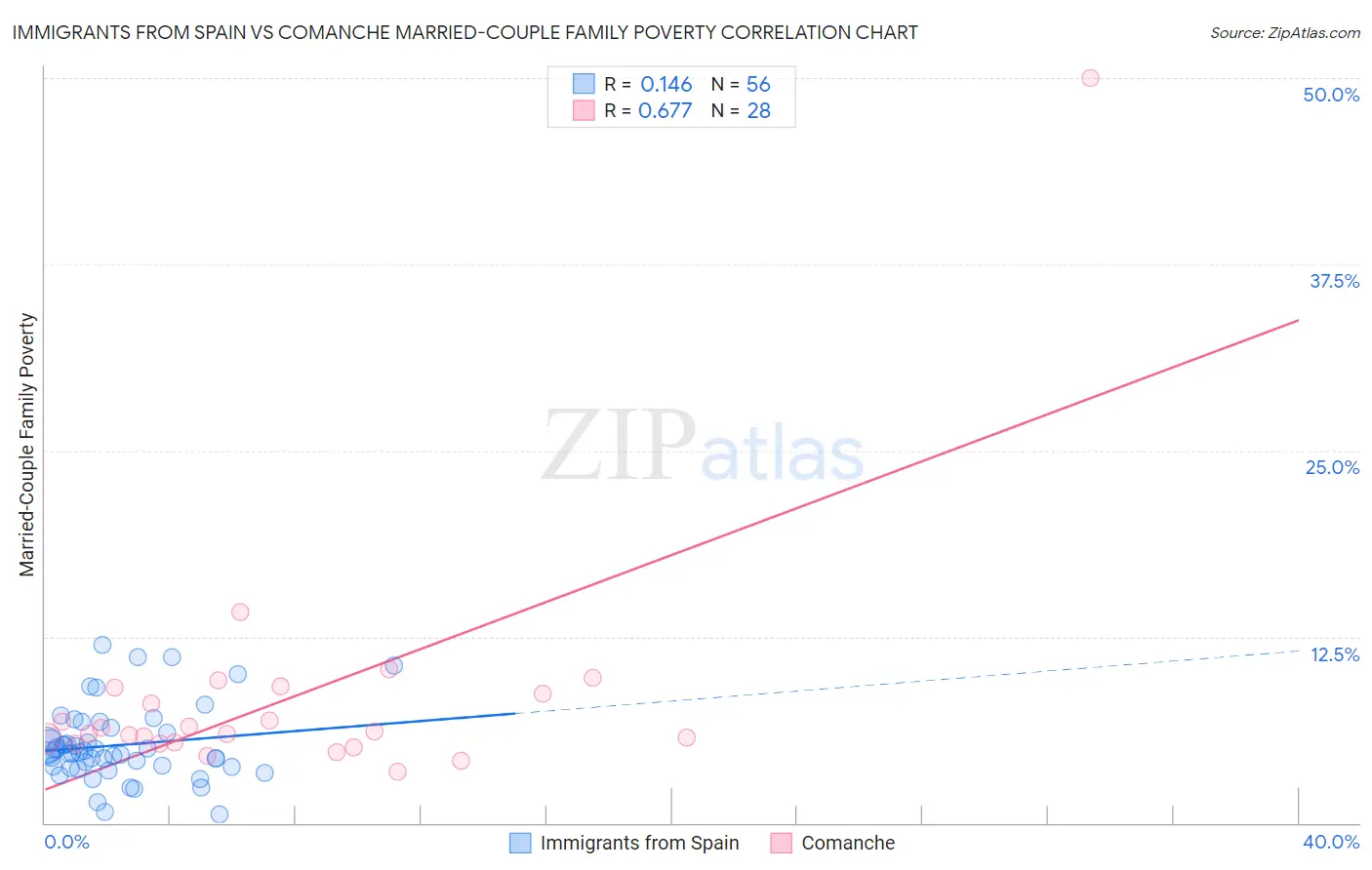 Immigrants from Spain vs Comanche Married-Couple Family Poverty