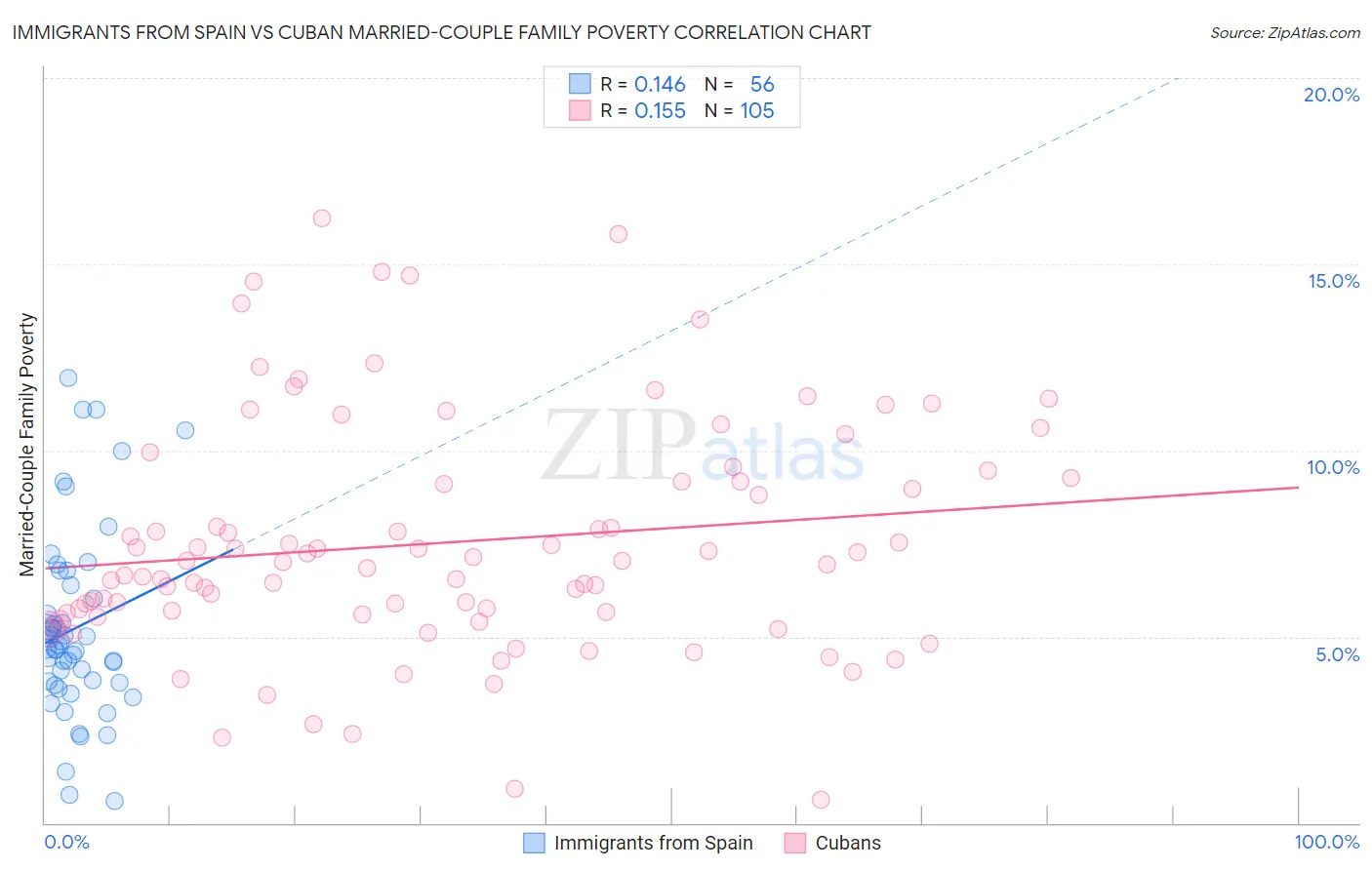 Immigrants from Spain vs Cuban Married-Couple Family Poverty